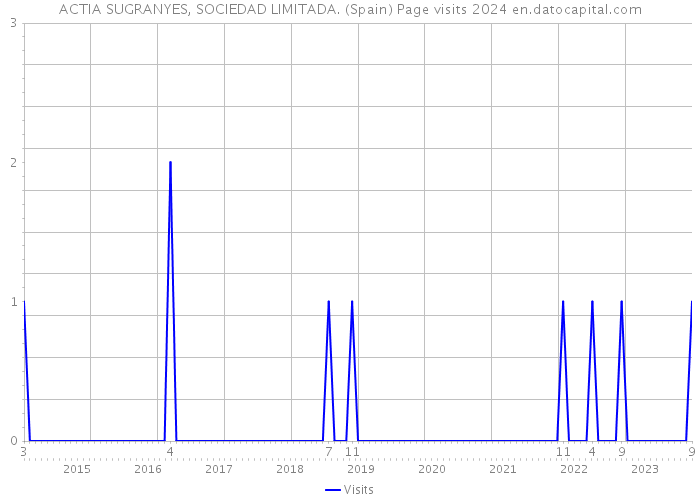 ACTIA SUGRANYES, SOCIEDAD LIMITADA. (Spain) Page visits 2024 