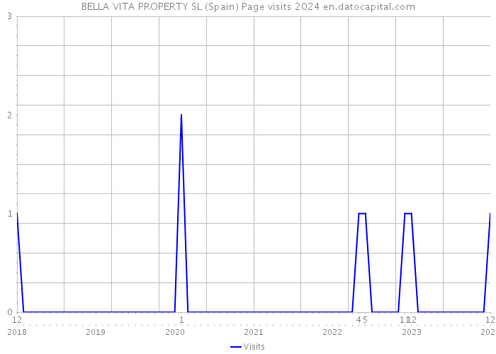 BELLA VITA PROPERTY SL (Spain) Page visits 2024 