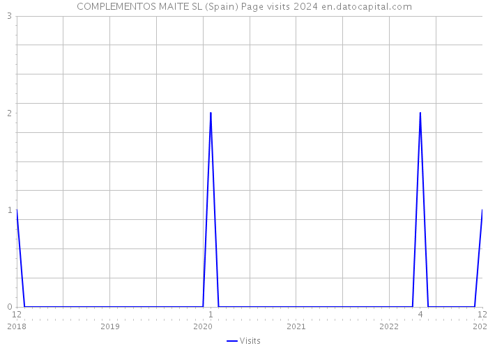 COMPLEMENTOS MAITE SL (Spain) Page visits 2024 