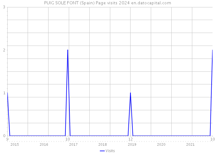 PUIG SOLE FONT (Spain) Page visits 2024 
