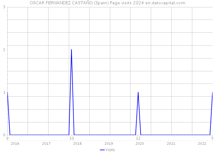 OSCAR FERNANDEZ CASTAÑO (Spain) Page visits 2024 