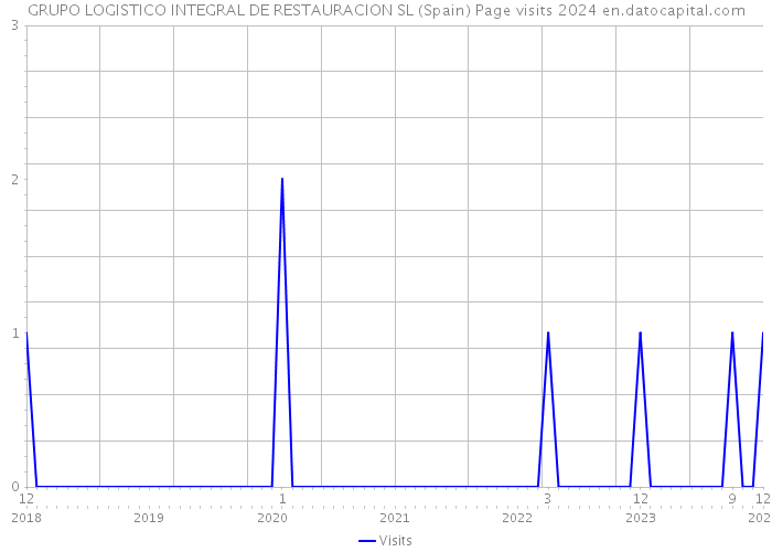 GRUPO LOGISTICO INTEGRAL DE RESTAURACION SL (Spain) Page visits 2024 