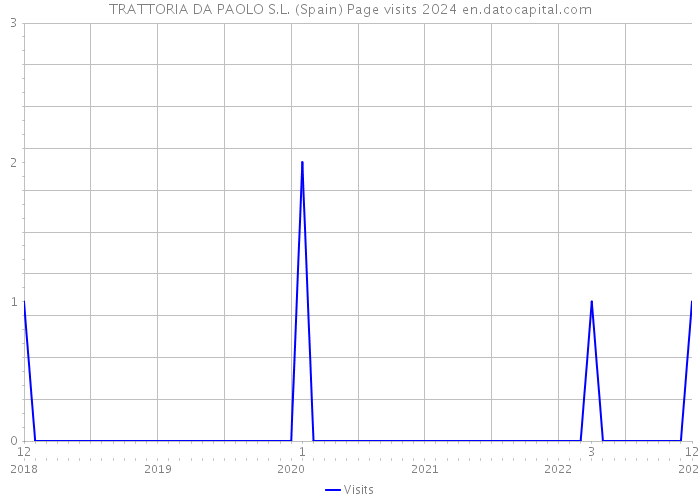 TRATTORIA DA PAOLO S.L. (Spain) Page visits 2024 