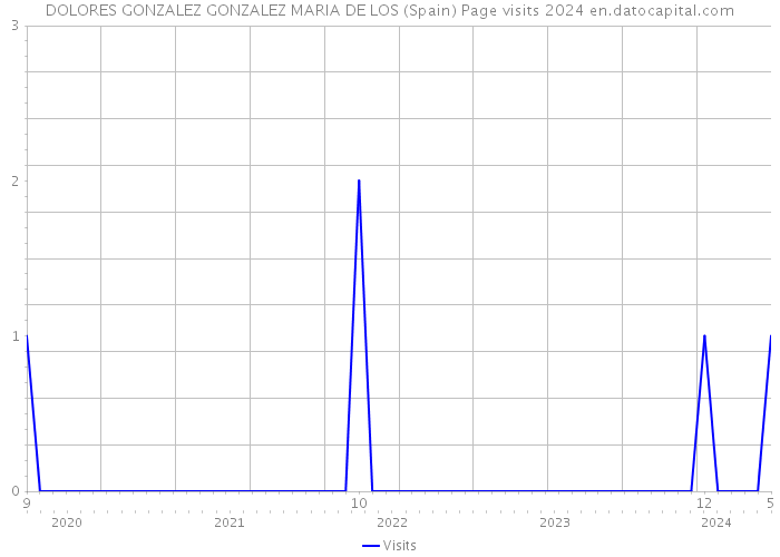 DOLORES GONZALEZ GONZALEZ MARIA DE LOS (Spain) Page visits 2024 