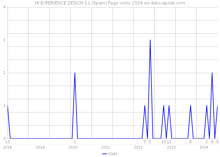 HI EXPERIENCE DESIGN S.L (Spain) Page visits 2024 