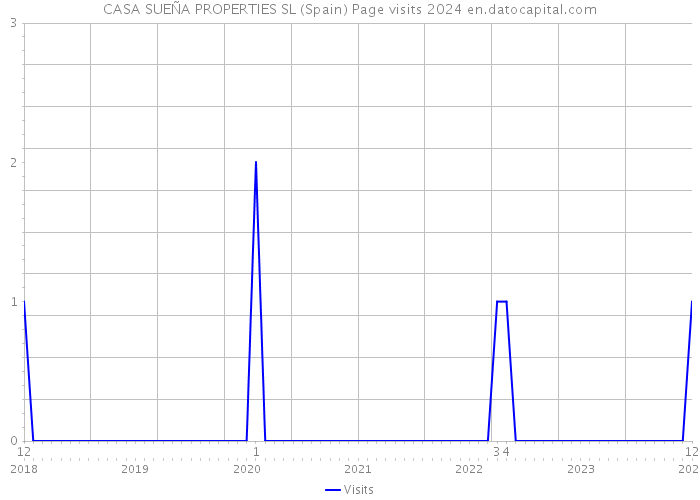 CASA SUEÑA PROPERTIES SL (Spain) Page visits 2024 