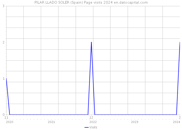 PILAR LLADO SOLER (Spain) Page visits 2024 