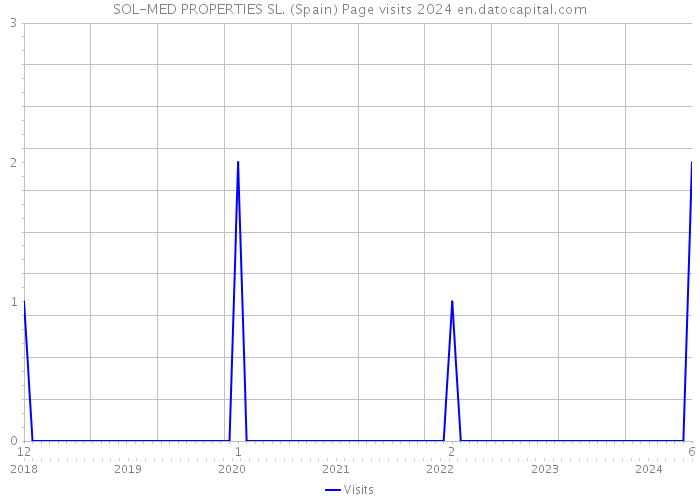 SOL-MED PROPERTIES SL. (Spain) Page visits 2024 