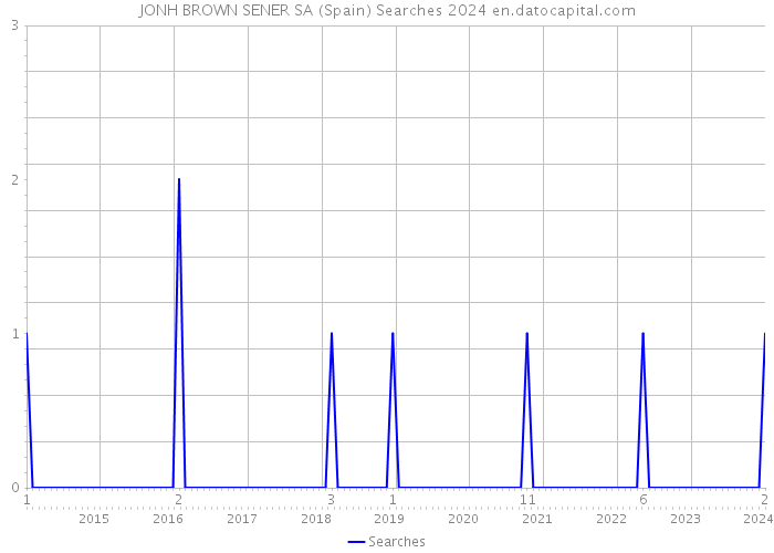 JONH BROWN SENER SA (Spain) Searches 2024 