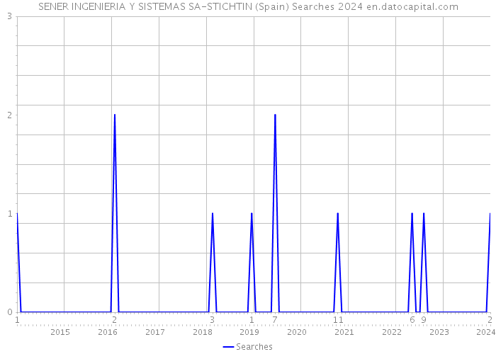 SENER INGENIERIA Y SISTEMAS SA-STICHTIN (Spain) Searches 2024 