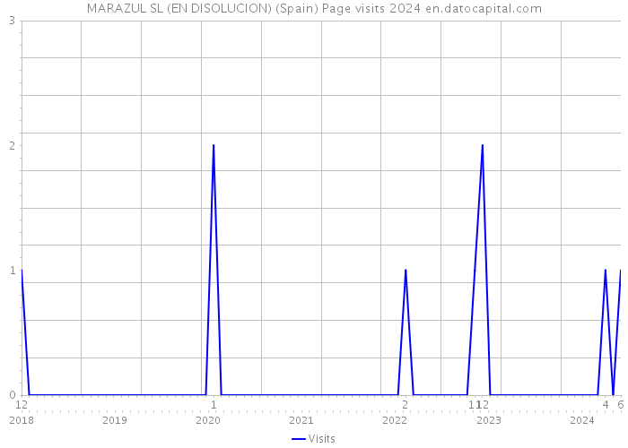 MARAZUL SL (EN DISOLUCION) (Spain) Page visits 2024 