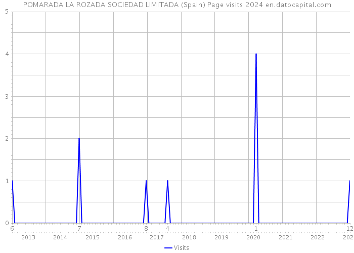 POMARADA LA ROZADA SOCIEDAD LIMITADA (Spain) Page visits 2024 