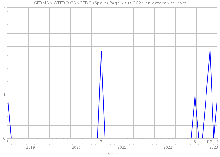 GERMAN OTERO GANCEDO (Spain) Page visits 2024 