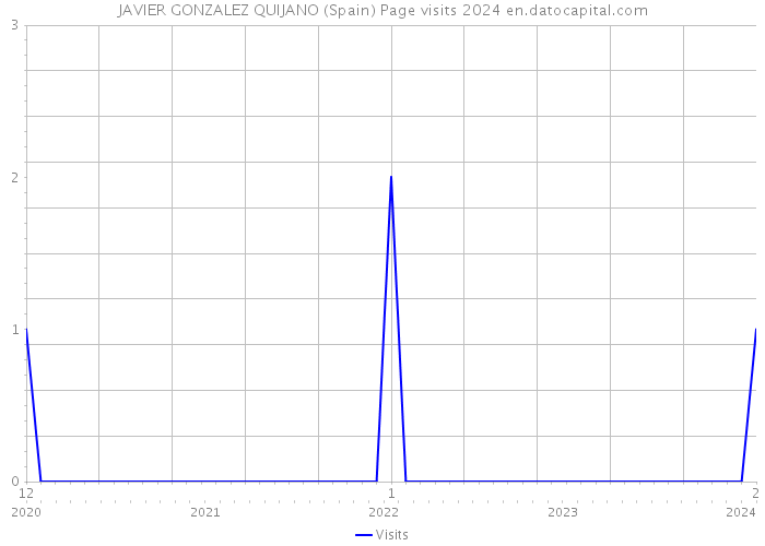 JAVIER GONZALEZ QUIJANO (Spain) Page visits 2024 