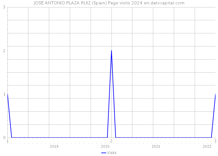 JOSE ANTONIO PLAZA RUIZ (Spain) Page visits 2024 