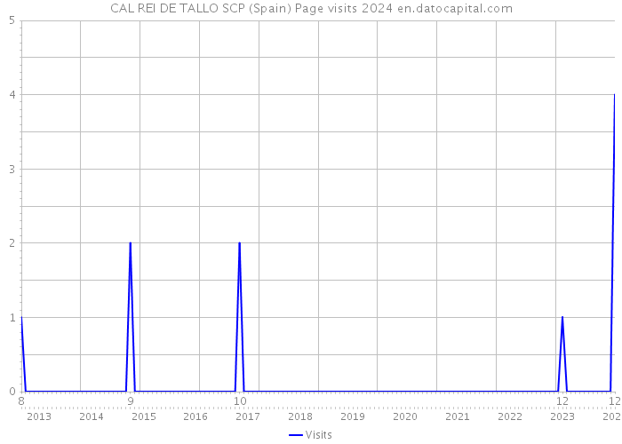 CAL REI DE TALLO SCP (Spain) Page visits 2024 