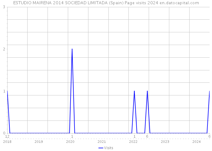 ESTUDIO MAIRENA 2014 SOCIEDAD LIMITADA (Spain) Page visits 2024 