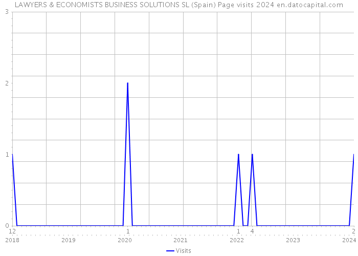 LAWYERS & ECONOMISTS BUSINESS SOLUTIONS SL (Spain) Page visits 2024 