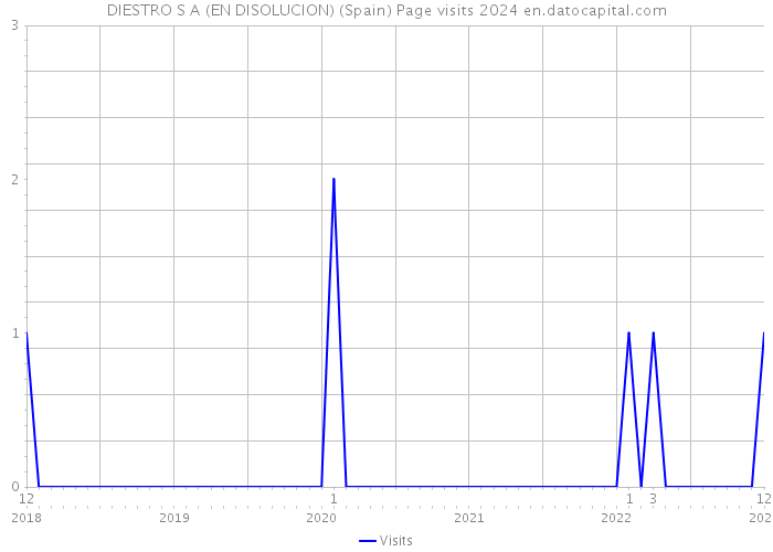 DIESTRO S A (EN DISOLUCION) (Spain) Page visits 2024 