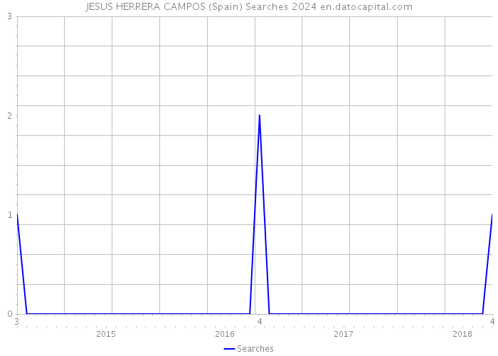 JESUS HERRERA CAMPOS (Spain) Searches 2024 