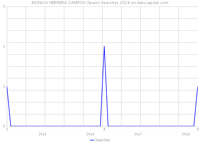 MONICA HERRERA CAMPOS (Spain) Searches 2024 