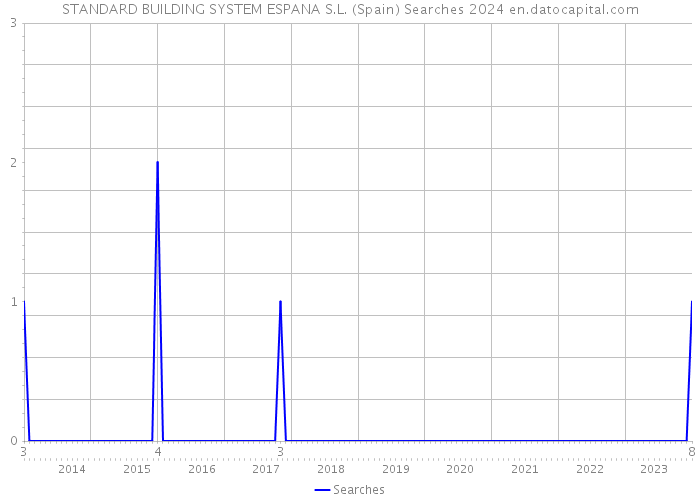 STANDARD BUILDING SYSTEM ESPANA S.L. (Spain) Searches 2024 