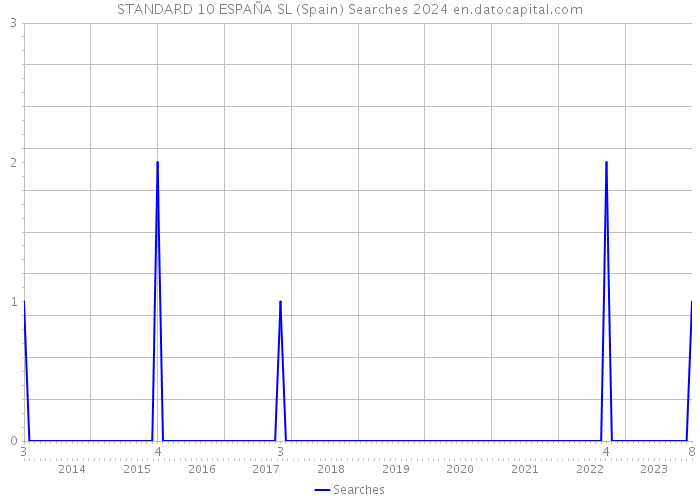 STANDARD 10 ESPAÑA SL (Spain) Searches 2024 