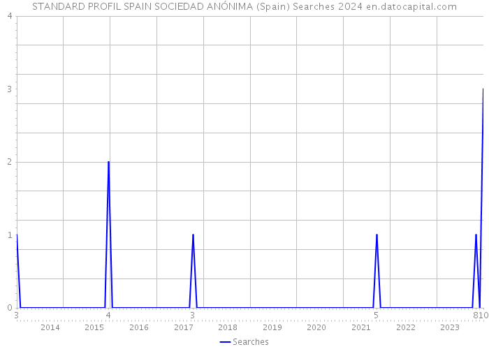 STANDARD PROFIL SPAIN SOCIEDAD ANÓNIMA (Spain) Searches 2024 