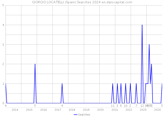 GIORGIO LOCATELLI (Spain) Searches 2024 