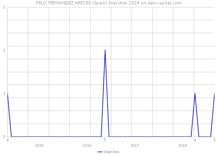 FELIX FERNANDEZ ARECES (Spain) Searches 2024 
