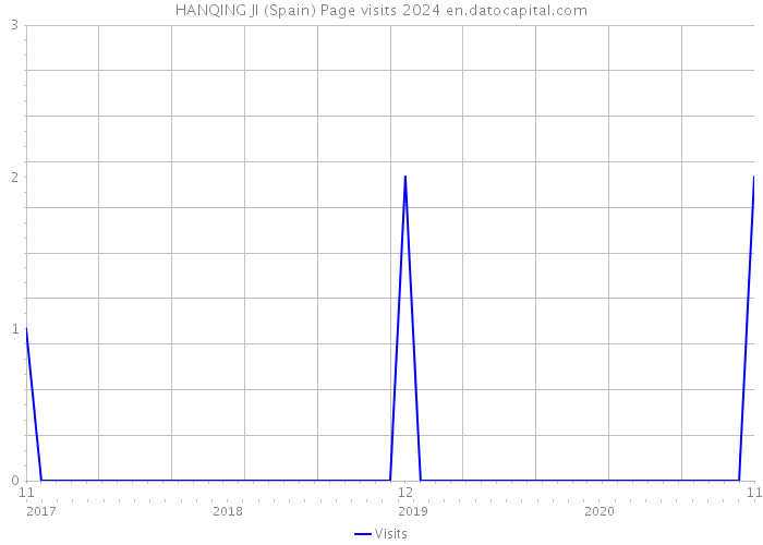 HANQING JI (Spain) Page visits 2024 