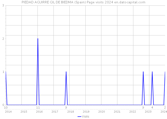 PIEDAD AGUIRRE GIL DE BIEDMA (Spain) Page visits 2024 