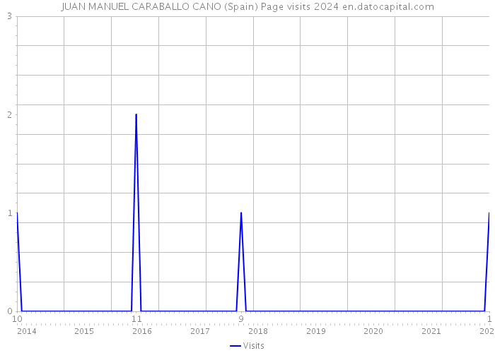 JUAN MANUEL CARABALLO CANO (Spain) Page visits 2024 