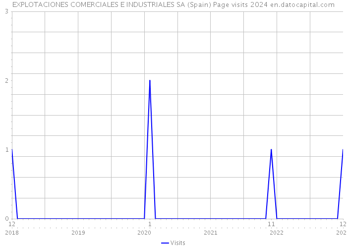 EXPLOTACIONES COMERCIALES E INDUSTRIALES SA (Spain) Page visits 2024 