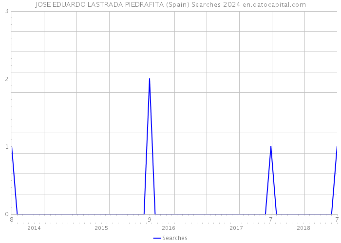 JOSE EDUARDO LASTRADA PIEDRAFITA (Spain) Searches 2024 