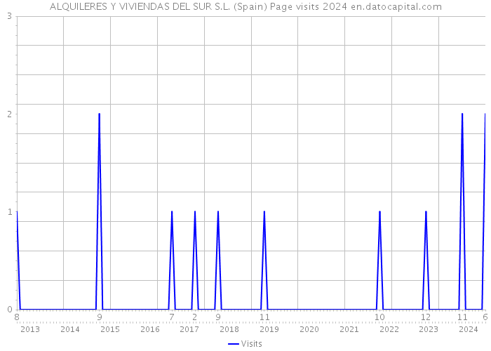 ALQUILERES Y VIVIENDAS DEL SUR S.L. (Spain) Page visits 2024 