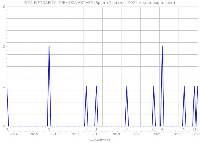 RITA PIEDRAFITA TREMOSA ESTHER (Spain) Searches 2024 