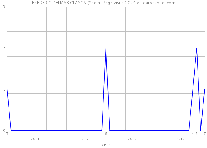 FREDERIC DELMAS CLASCA (Spain) Page visits 2024 