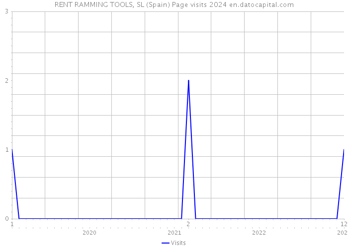 RENT RAMMING TOOLS, SL (Spain) Page visits 2024 