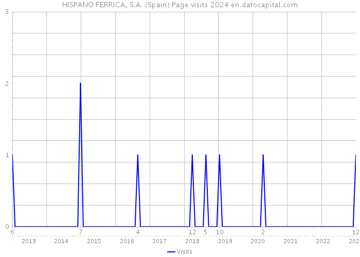 HISPANO FERRICA, S.A. (Spain) Page visits 2024 