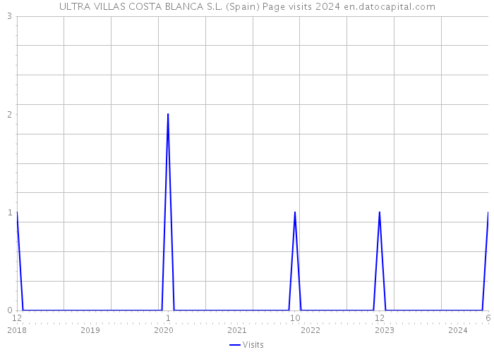 ULTRA VILLAS COSTA BLANCA S.L. (Spain) Page visits 2024 