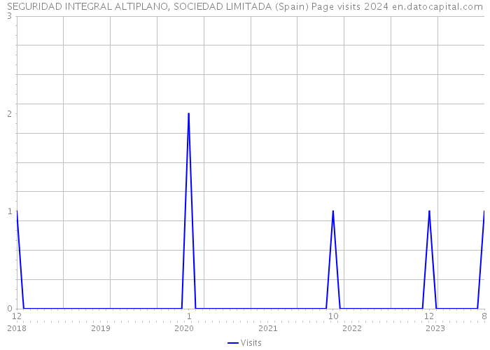 SEGURIDAD INTEGRAL ALTIPLANO, SOCIEDAD LIMITADA (Spain) Page visits 2024 