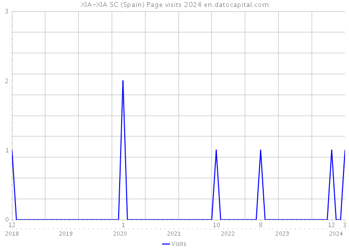 XIA-XIA SC (Spain) Page visits 2024 