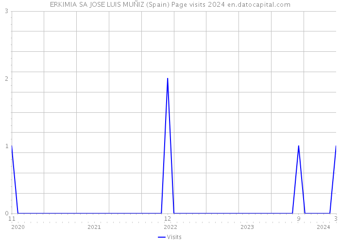 ERKIMIA SA JOSE LUIS MUÑIZ (Spain) Page visits 2024 