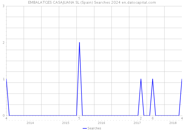 EMBALATGES CASAJUANA SL (Spain) Searches 2024 