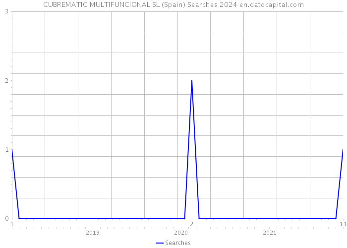 CUBREMATIC MULTIFUNCIONAL SL (Spain) Searches 2024 