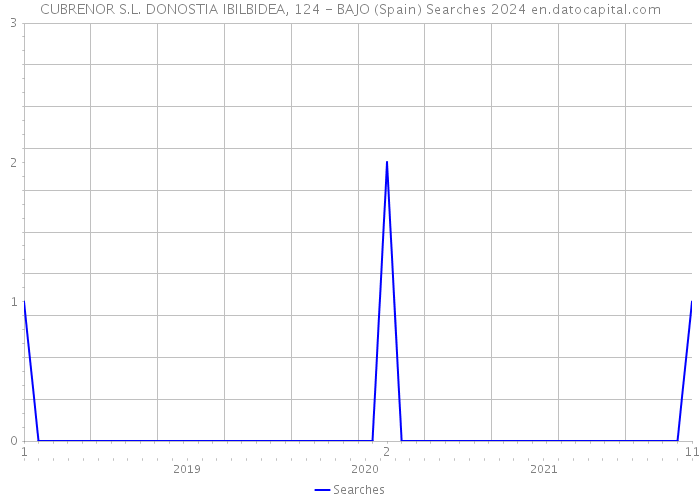 CUBRENOR S.L. DONOSTIA IBILBIDEA, 124 - BAJO (Spain) Searches 2024 