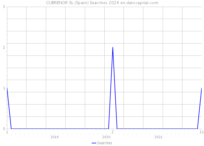 CUBRENOR SL (Spain) Searches 2024 