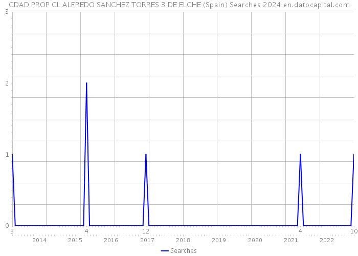 CDAD PROP CL ALFREDO SANCHEZ TORRES 3 DE ELCHE (Spain) Searches 2024 