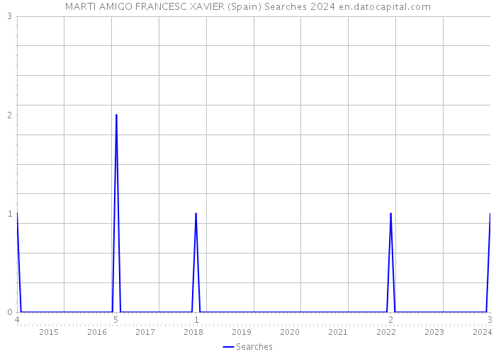 MARTI AMIGO FRANCESC XAVIER (Spain) Searches 2024 